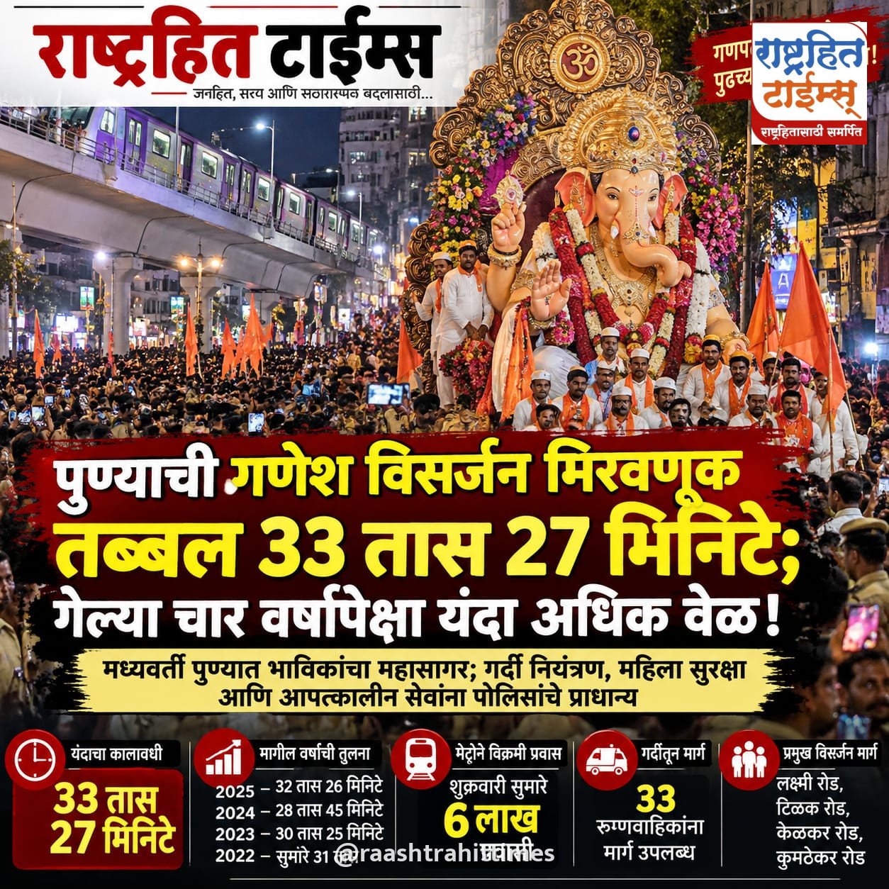 पुण्याची गणेश विसर्जन मिरवणूक तब्बल ३३ तास २७ मिनिटे; गेल्या चार वर्षांपेक्षा यंदा अधिक वेळ!